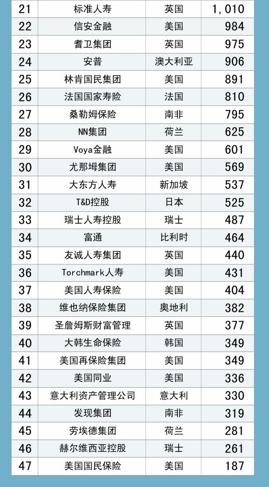 事实说话2014年全球寿险公司市值榜:国寿排名