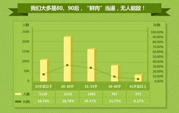 80后人口数量_...也就是80后开始退休的年龄,工作人口与老年人口人数之比是2