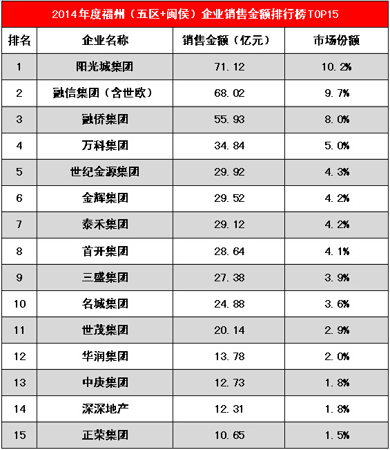 2014年度福州楼市销售排行榜发布,阳光城集团