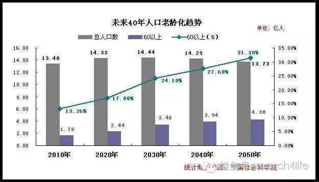 老人占人口比例_2017年武汉市人口老龄化形势分析