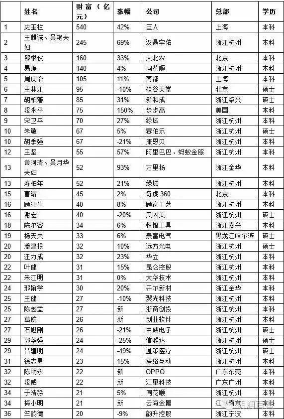 浙江省人口排行榜_2017年浙江各市出生人口数量排行榜 温州最能生 附榜单