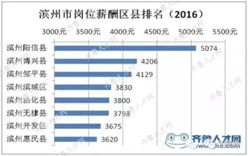 德州市各区县人口_德州市各区县 面积 GDP排行,看看临邑排第几(3)