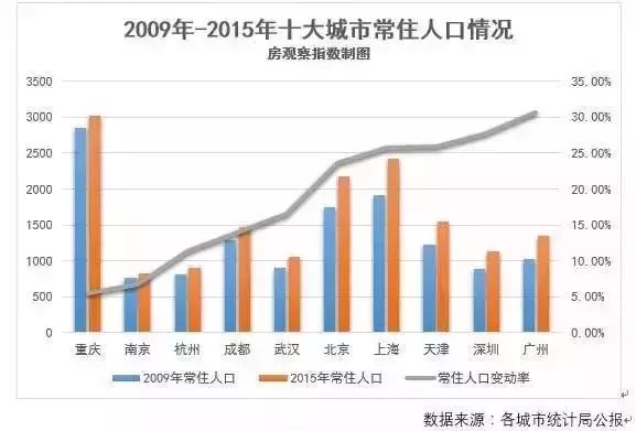 重庆人口增长_重庆五年人口净增百余万 幸福舒居助力品质生活(2)