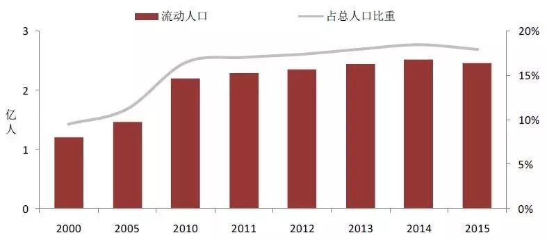 农村流动人口流入城市_流动人口