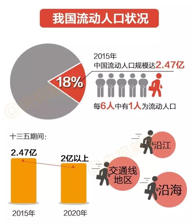 新生代流动人口_两亿流动大军 新生代农民工成主角 硕考今起报名 专业硕士步(3)