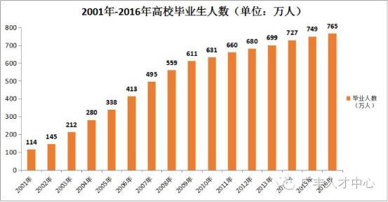 大学生占总人口比例_英国高招 带你看不一样的申请制