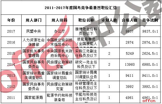 人口数量最多的国家_▲审核通过人数最多的十大部门-2018国考浙江职位报名分(3)